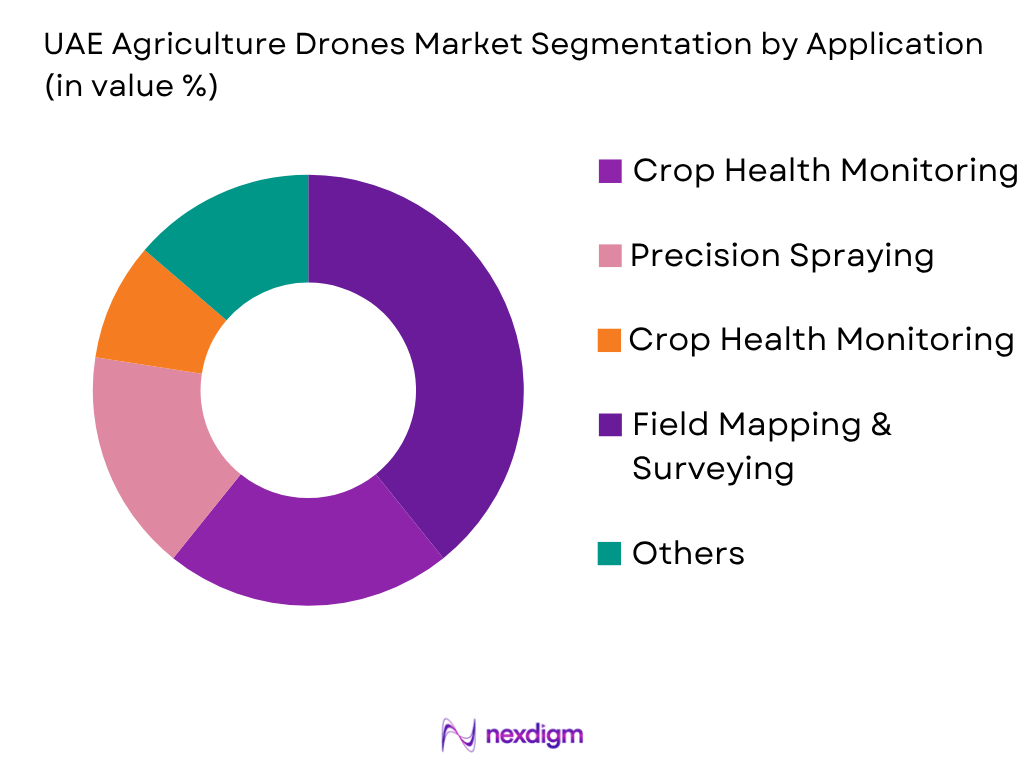 UAE Agriculture Drones Market by application