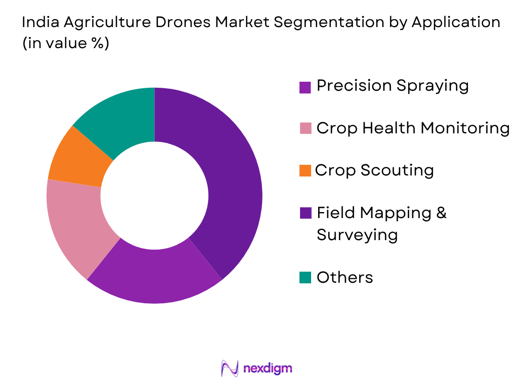 India Agriculture Drones Market by Application type