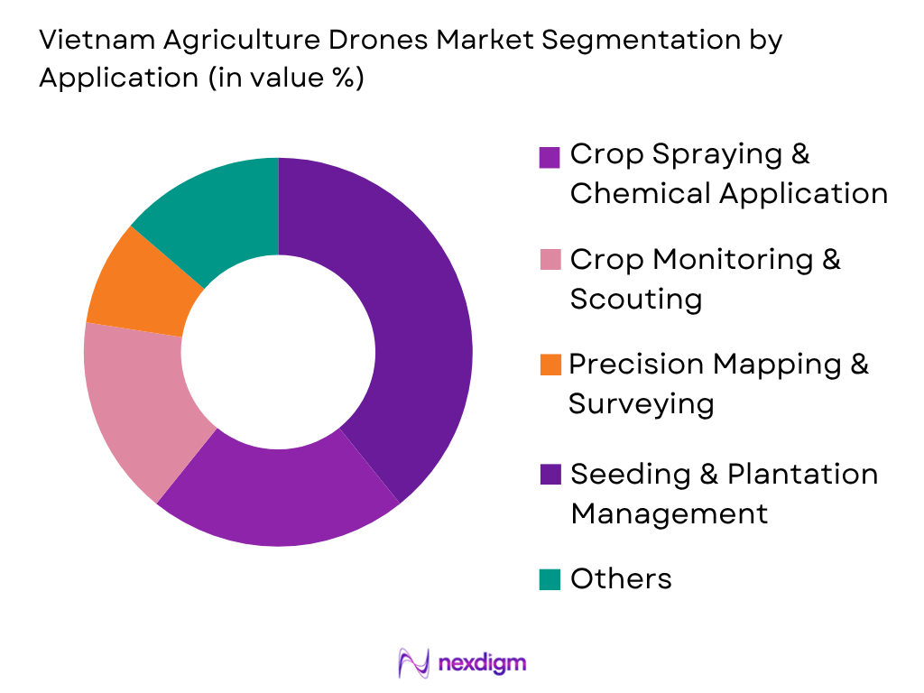 Vietnam Agriculture Drones Market by Application type