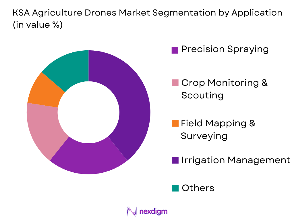 KSA Agriculture Drones Market by application