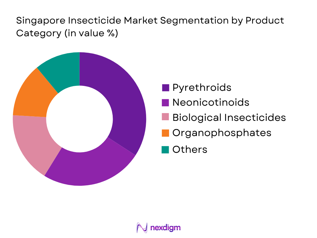 Singapore insecticide market by product category