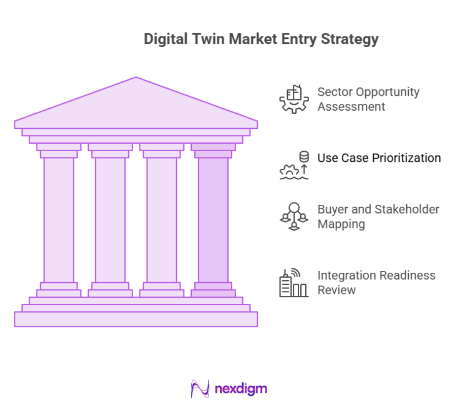 Digital Twins Market Entry Strategy