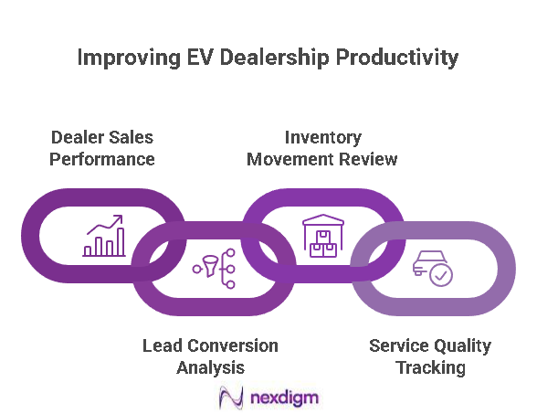 EV Dealer Productivity Tracking