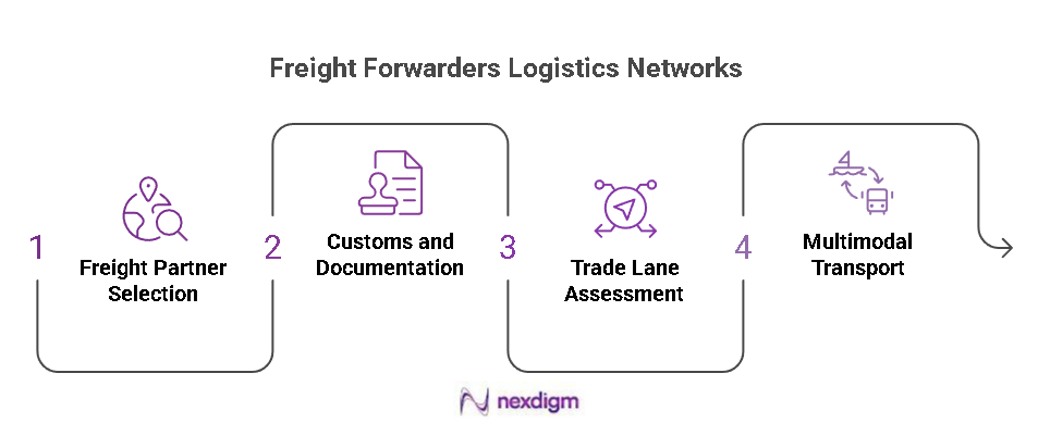 Freight Forwarding Logistics Networks