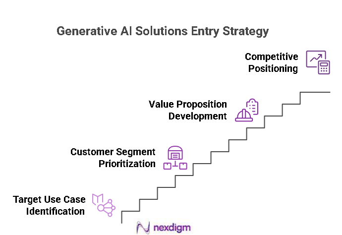 Generative AI Solutions Entry Strategy