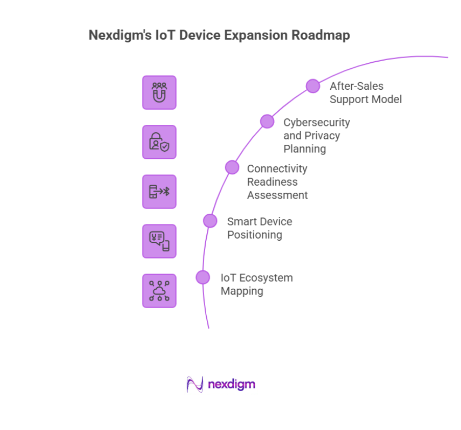 IoT Device Expansion Roadmap