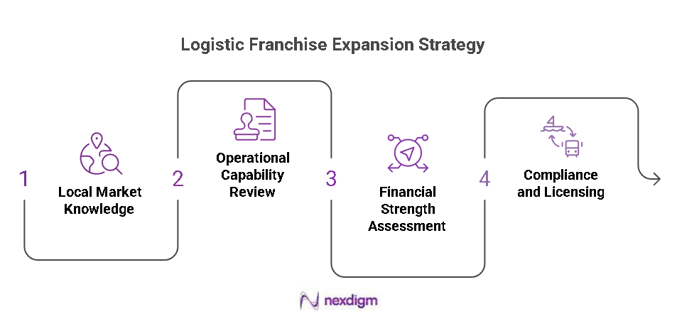 Logistics Franchise Expansion Strategy