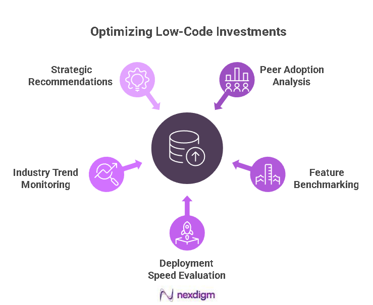 Low-Code Investments Benchmarking