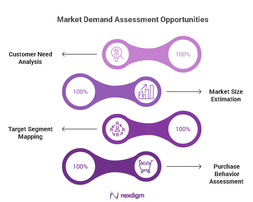 New Market Opportunities Analysis