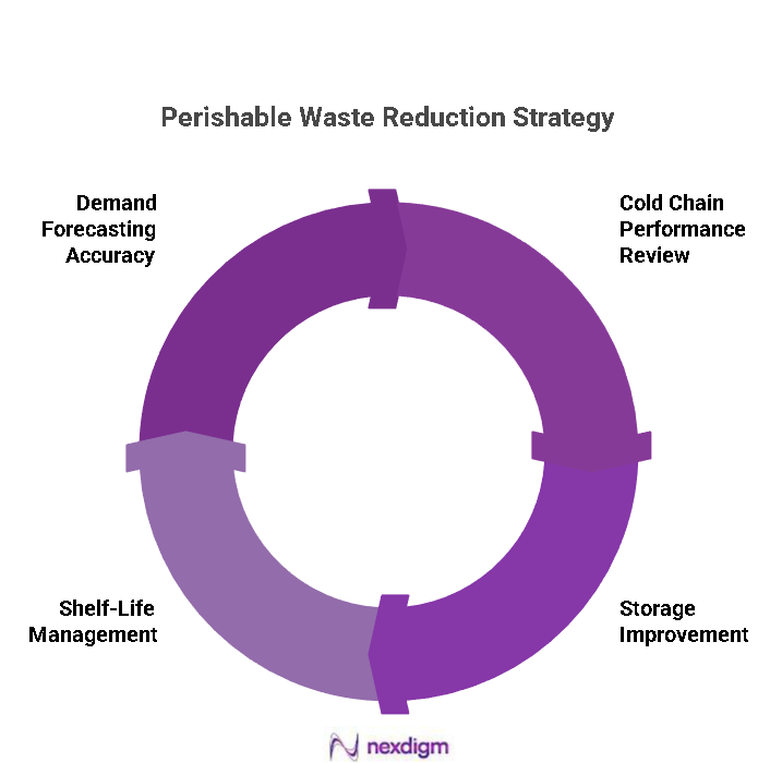 Perishable Waste Reduction Strategy