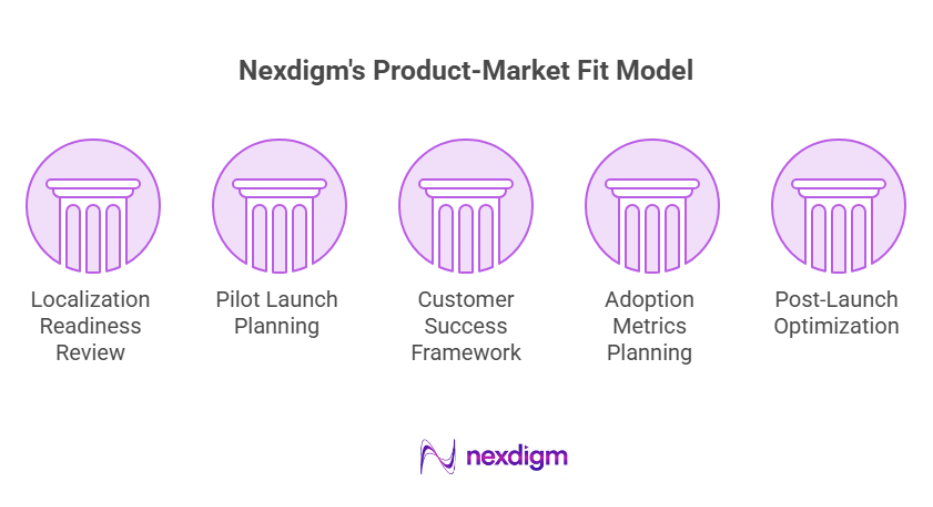 Product-Market Fit Planning Model