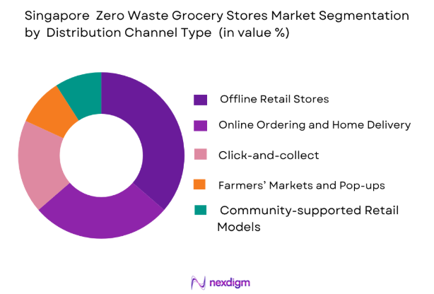 Singapore Zero Waste Grocery Stores Market by distribution channel