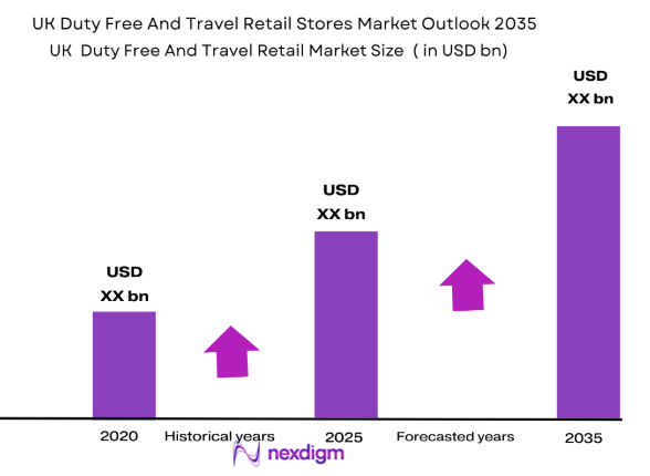 K Duty Free and Travel Retail market size