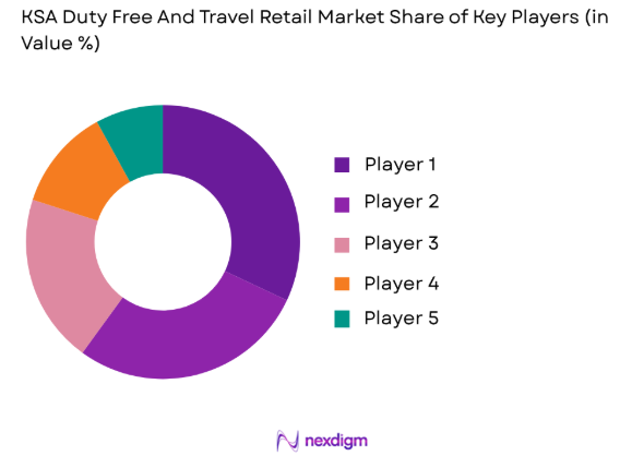 KSA Duty Free And Travel Retail Market share of key players