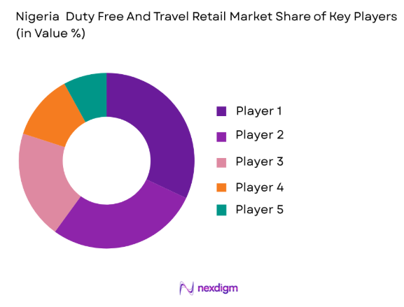 Nigeria Duty Free and Travel Retail market share of key players