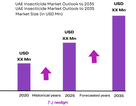 UAE Insecticide Market size