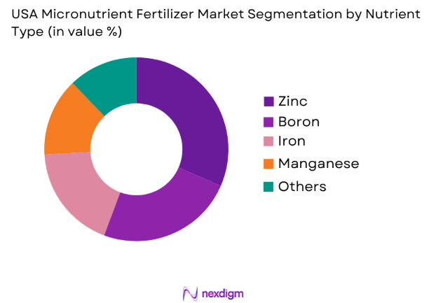 USA Micronutrient Fertilizer Market by nutrient type