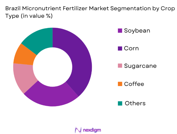 Brazil micronutrient fertilizer market by crop type