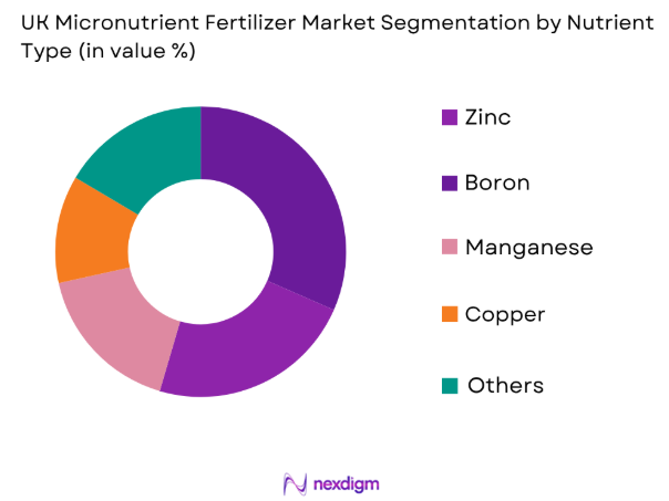 UK Micronutrient Fertilizer Market by nutrient type