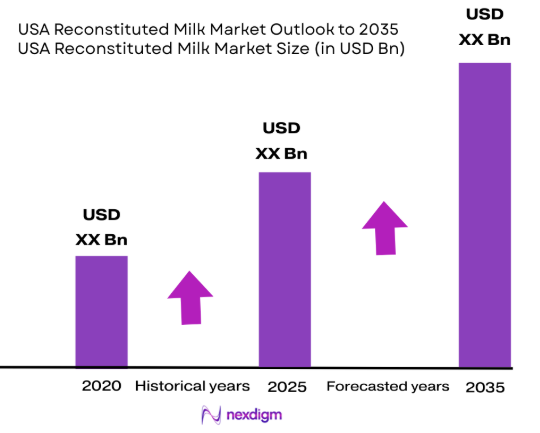 USA Reconstituted Milk Market size
