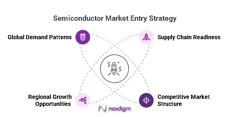 Semiconductor Market Landscape Entry 