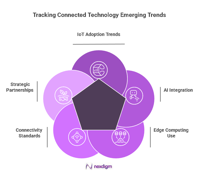 Tracking Emerging Connected Technology Trends 