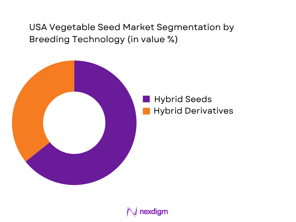 USA Vegetable Seed Market Breeding Technology