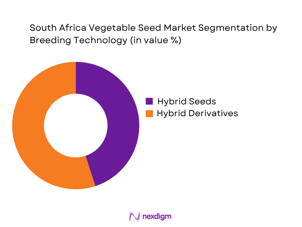 South Africa Vegetable Seed Market by Breeding Technology