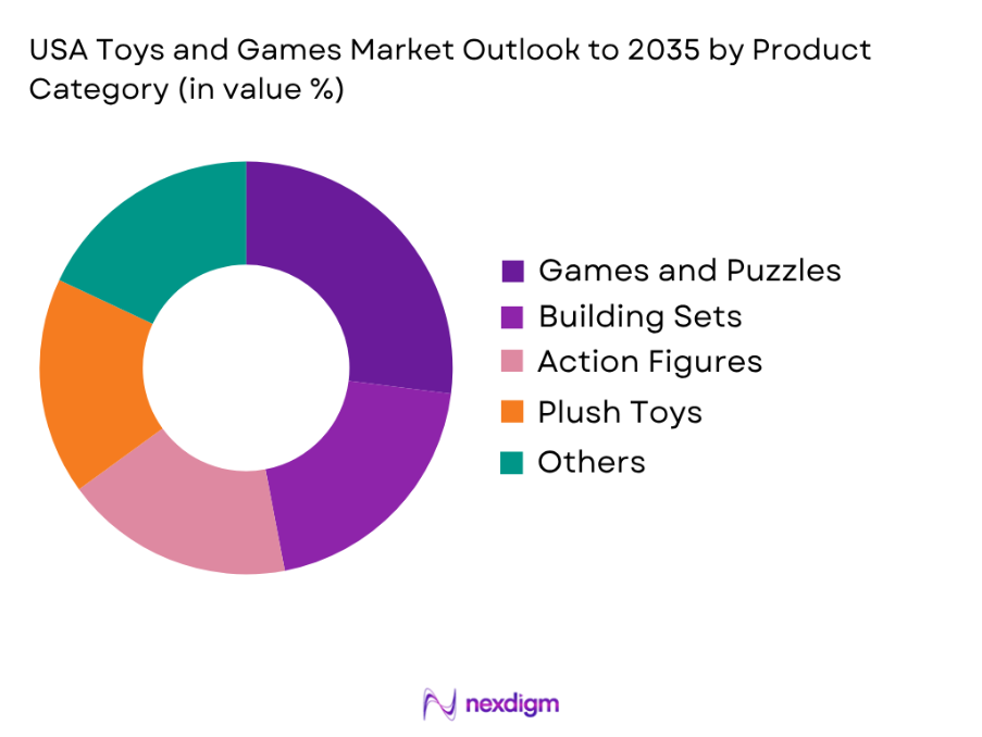 USA Toys And Games Market by Product type