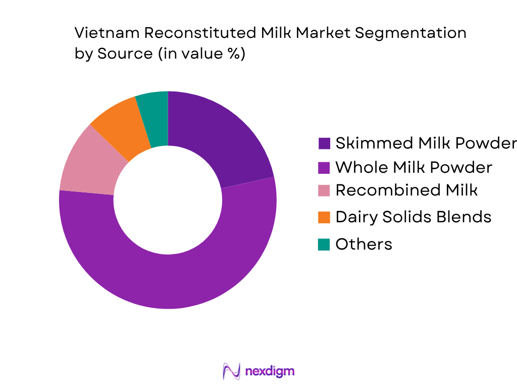 Vietnam Reconstituted Milk Market by Source