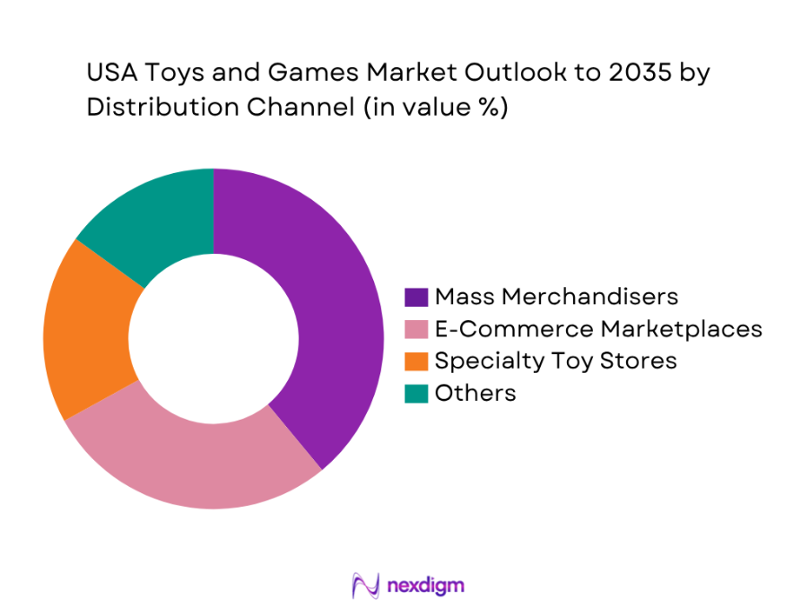 USA Toys And Games Market by Distribution type