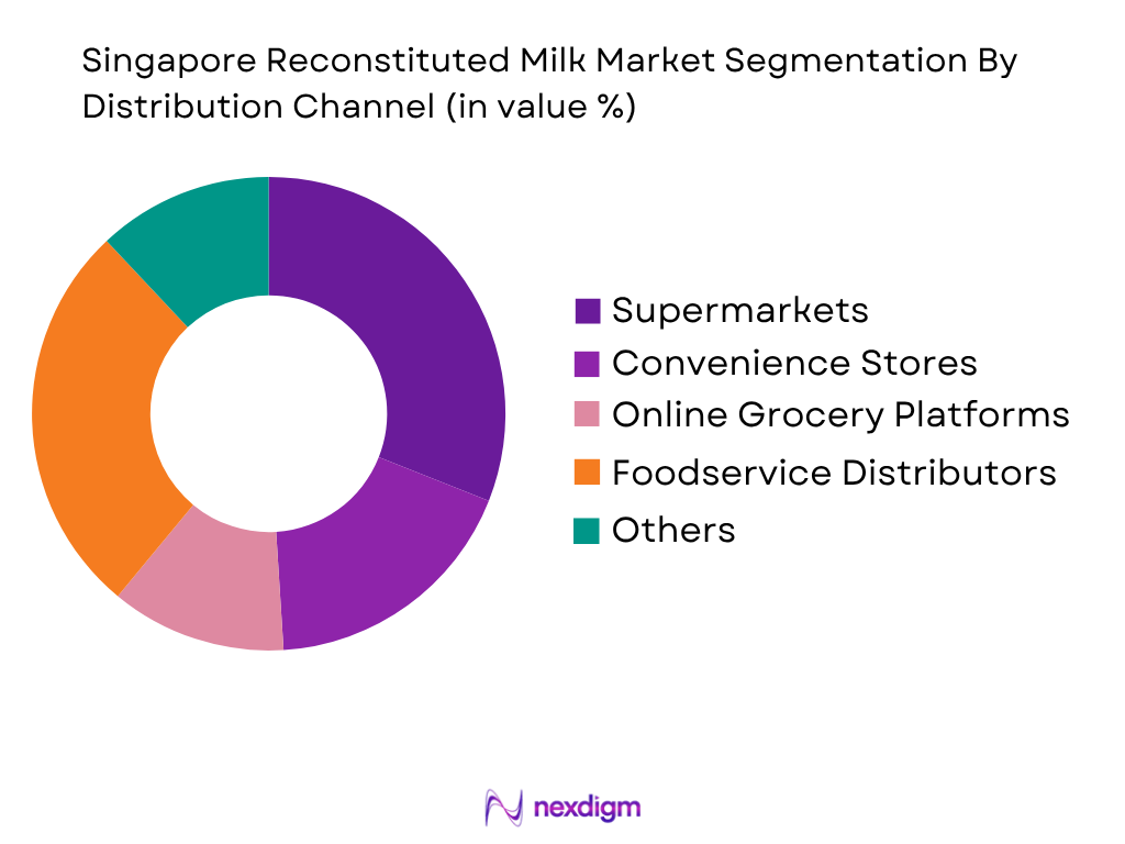 Singapore Reconstituted Milk Market by Distribution Channel