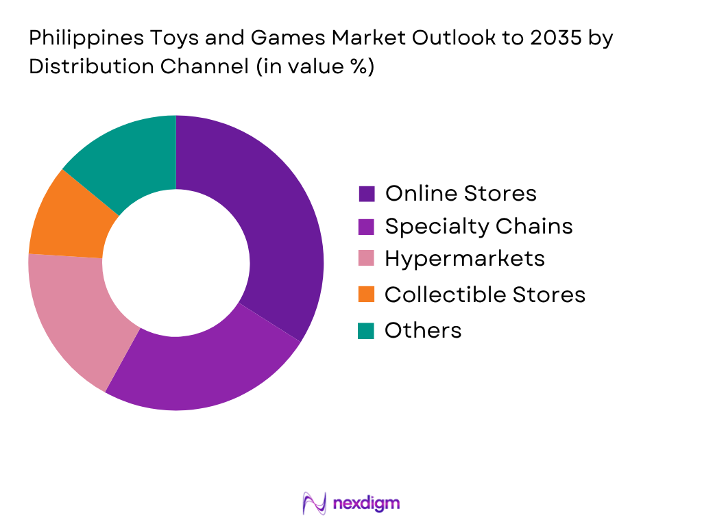 Philippines Toys And Games Market by Distribution type