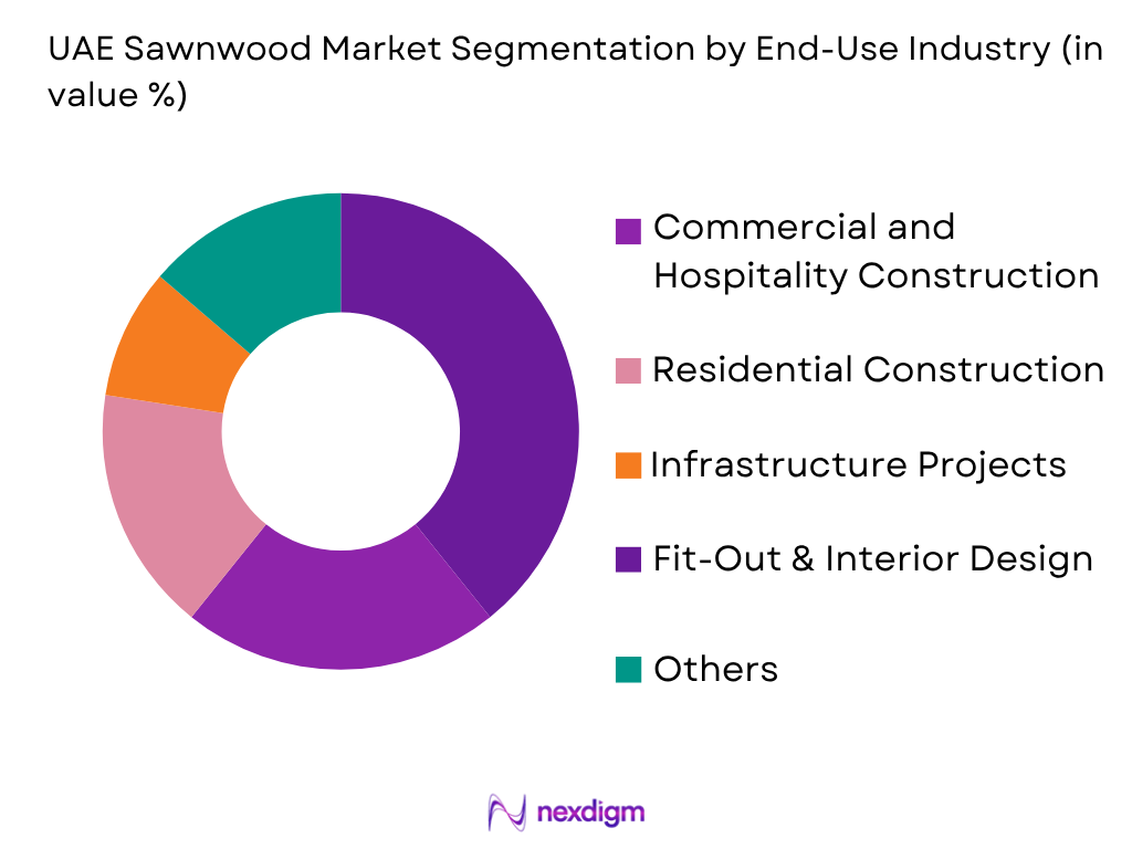 UAE Sawnwood Market by End-User Channel