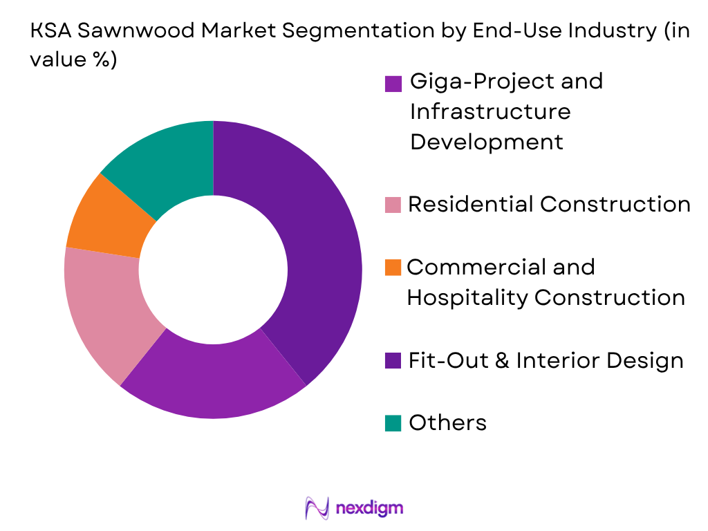 KSA Sawnwood Market by End-User Channel