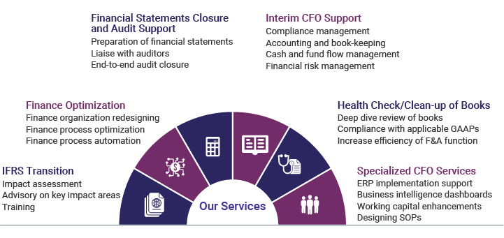 Outsource Virtual CFO Services - Flatworld Solutions