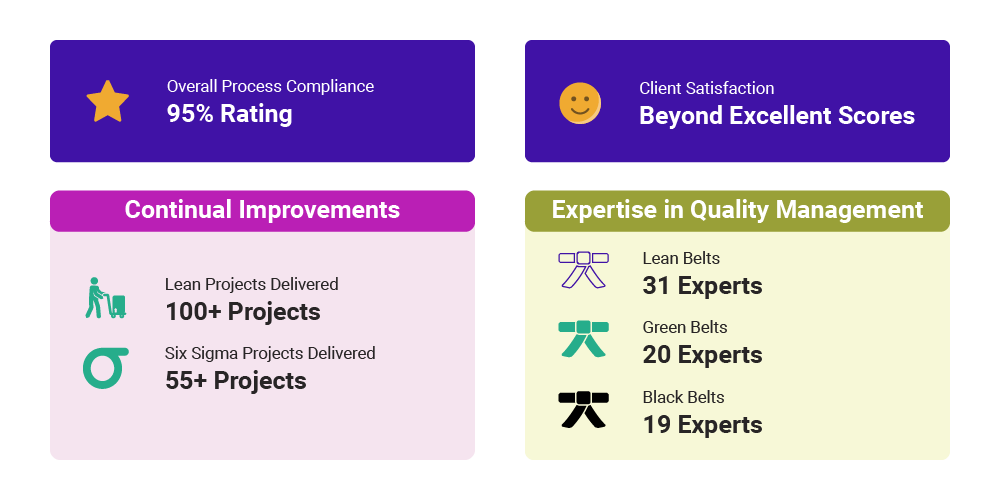 Nexdigm’s quality metrics showcase performance ratings, project delivery, and expert certifications