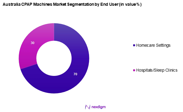 Australia CPAP Machine Segmentation by End-Users