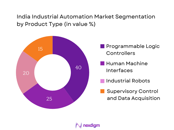 India Industrial Automation Market Segmentation by Product Type