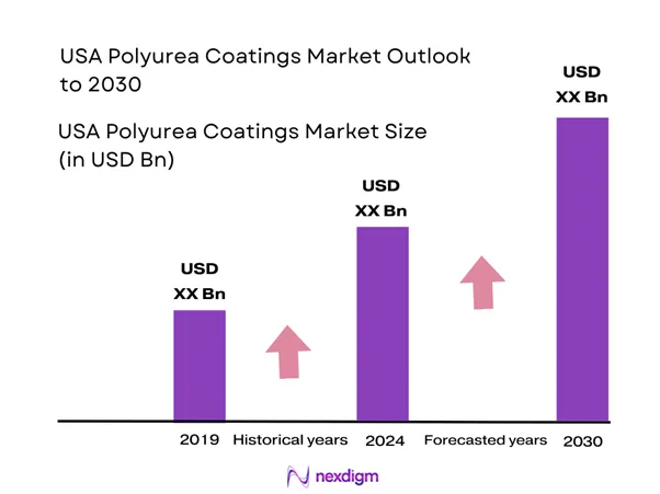 USA Polyurea Coatings Market Size