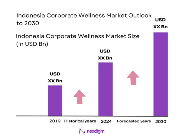 Indonesia Corporate Wellness Market Size