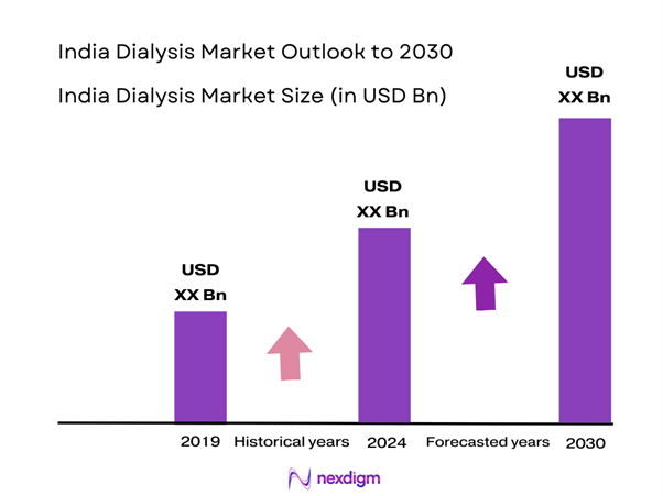 India Dialysis Market Size