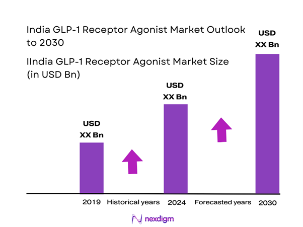India GLP-1 Receptor Agonist Market Size