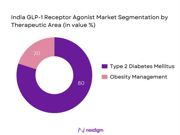 India GLP-1 Receptor Agonist Market Segmentation by Therapeutic Area