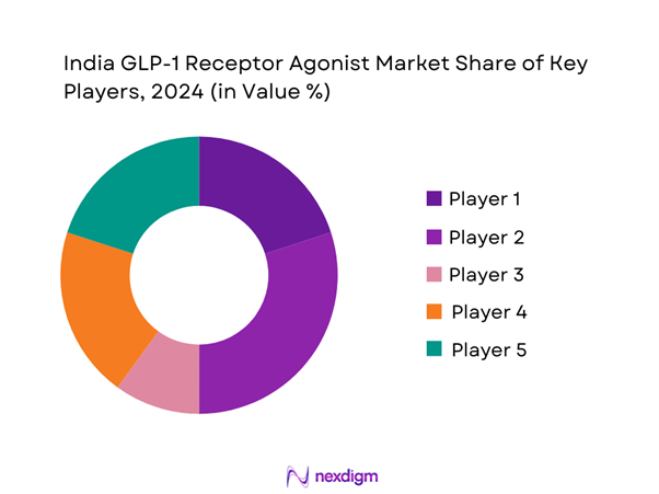 India GLP-1 Receptor Agonist Market Share of Key players