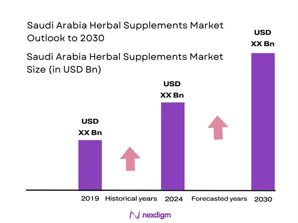 Saudi Arabia Herbal Supplements Market Size