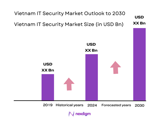Vietnam IT Security Market Size