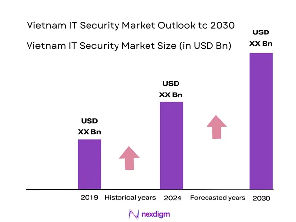 Vietnam IT Security Market Size