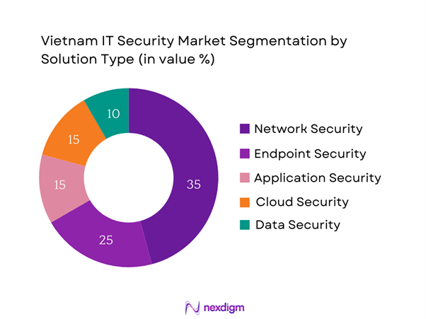 Vietnam IT Security Market Segmentation by Solution type
