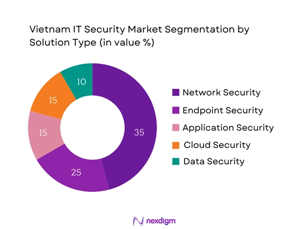 Vietnam IT Security Market Segmentation by Solution type